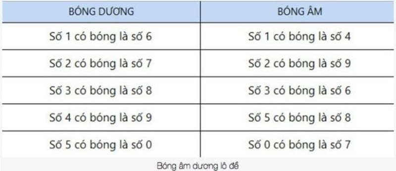 Bóng âm dương lô đề là phương pháp phổ biến